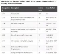 澳洲189独立技术移民最新一轮邀请分数公布 结果有点悲催！！