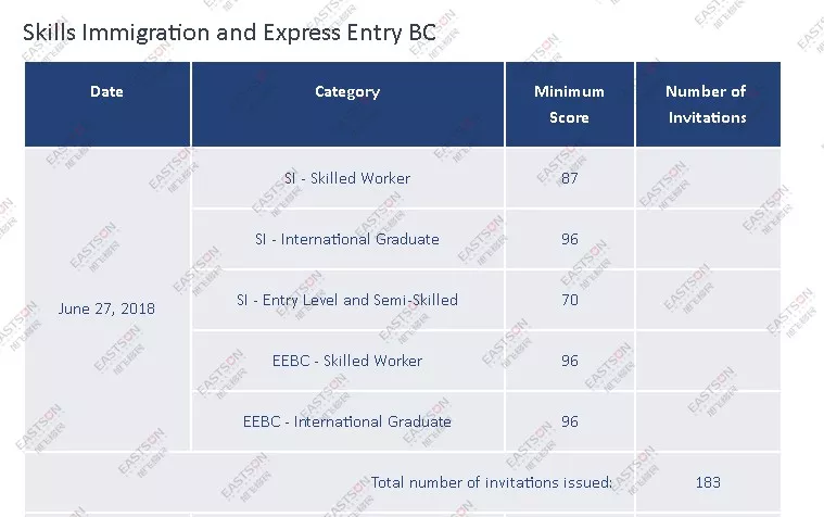 分数持平！加拿大BC省新一轮抽选情况公布，大家抓紧啦！