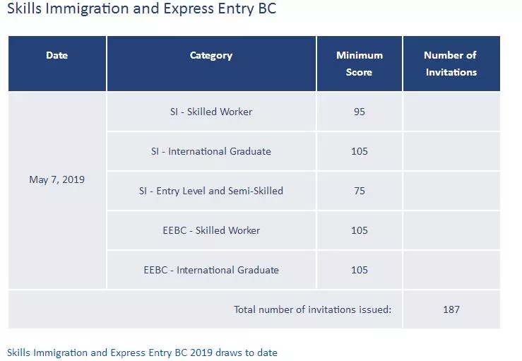 【重点】加拿大BC省移民局公布新一轮企业家移民和PNP技术移民抽选结果