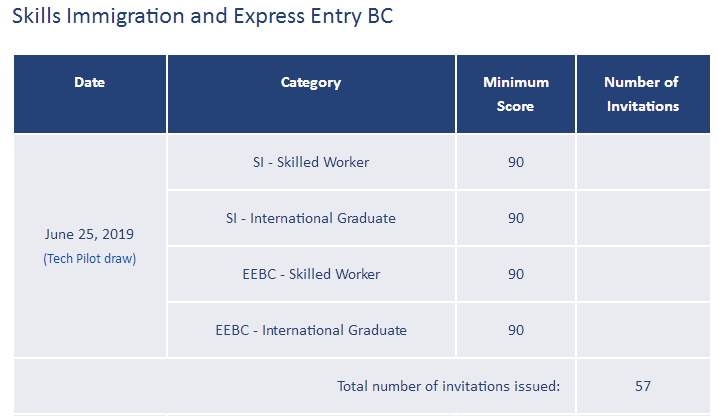 【快讯】加拿大BC省移民局公布新一轮技术移民 (仅针对29个特快审批职