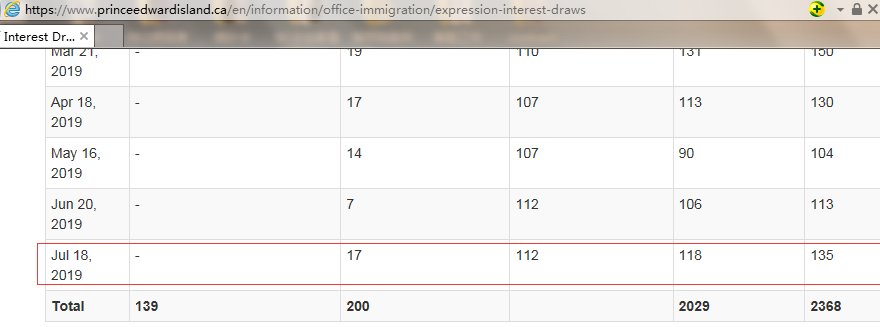 【快讯】加拿大PEI移民局公布第7轮EOI抽选结果