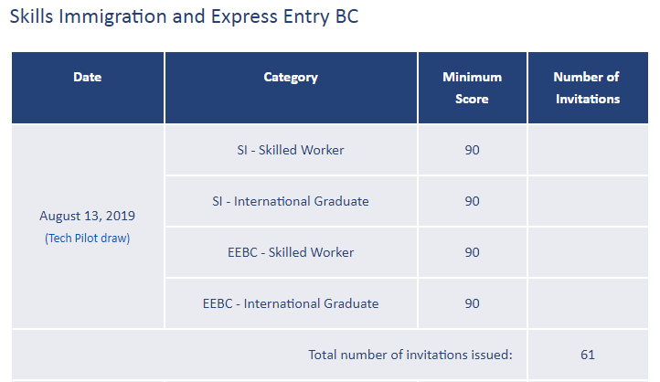 【最新一轮】加拿大BC省技术移民抽选结果 (仅针对29个特快审批职业)