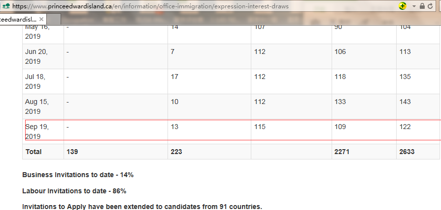 【快讯】加拿大PEI移民局公布2019年第9轮EOI抽选结果