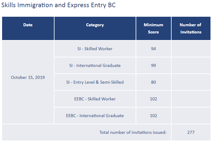 【最新一轮】加拿大BC技术移民抽选结果：常规雇主担保及EE类别分数均