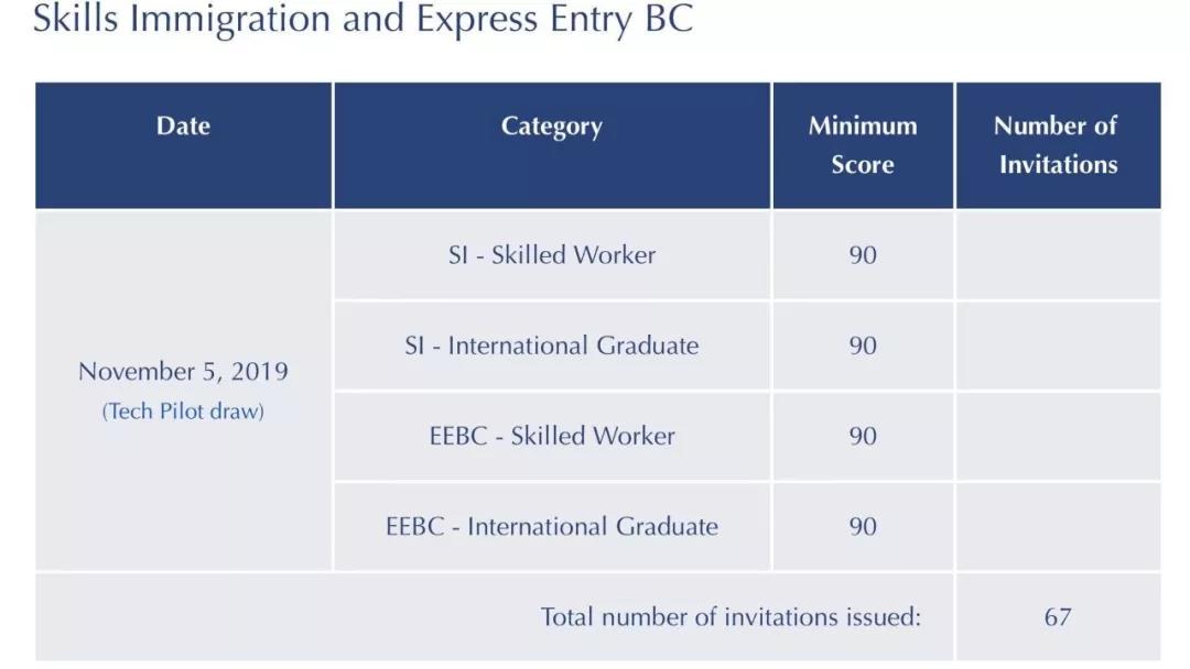 【最新一轮】加拿大BC省技术移民抽选结果 (仅针对29个特快审批职业)
