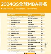 【国际教育】QS发布2024全日制MBA&商科硕士排名