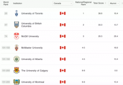 【国际教育】2024软科世界大学排名出炉！加拿大27所院校上榜，多伦多